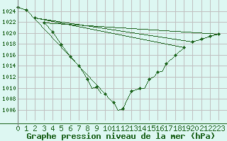 Courbe de la pression atmosphrique pour Casement Aerodrome