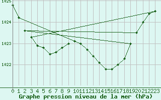 Courbe de la pression atmosphrique pour Trawscoed