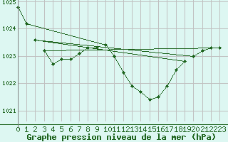 Courbe de la pression atmosphrique pour Santander (Esp)