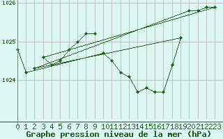 Courbe de la pression atmosphrique pour Leibstadt