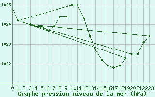 Courbe de la pression atmosphrique pour Anglars St-Flix(12)