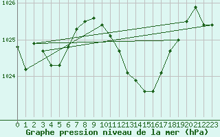 Courbe de la pression atmosphrique pour Grardmer (88)