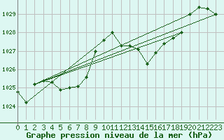 Courbe de la pression atmosphrique pour Sallanches (74)