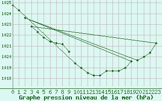 Courbe de la pression atmosphrique pour Kuusamo Ruka Talvijarvi