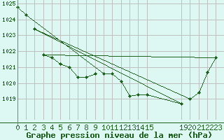 Courbe de la pression atmosphrique pour Orbost