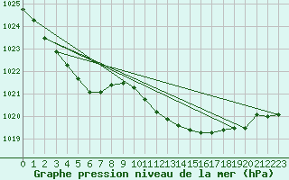 Courbe de la pression atmosphrique pour Wittering