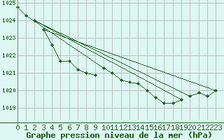 Courbe de la pression atmosphrique pour Frontenac (33)