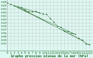 Courbe de la pression atmosphrique pour Weybourne