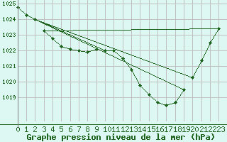 Courbe de la pression atmosphrique pour Blus (40)