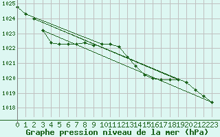 Courbe de la pression atmosphrique pour Mullingar