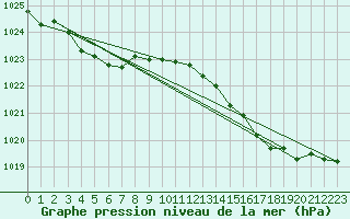 Courbe de la pression atmosphrique pour Potte (80)