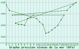 Courbe de la pression atmosphrique pour Tat