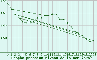 Courbe de la pression atmosphrique pour Trgueux (22)