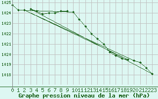 Courbe de la pression atmosphrique pour Donna Nook