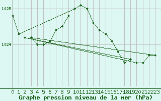 Courbe de la pression atmosphrique pour Herbault (41)