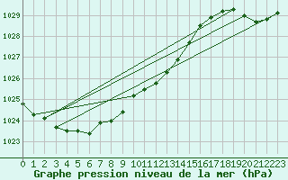 Courbe de la pression atmosphrique pour Temelin