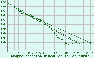 Courbe de la pression atmosphrique pour Grimentz (Sw)