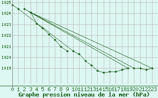 Courbe de la pression atmosphrique pour Recoubeau (26)
