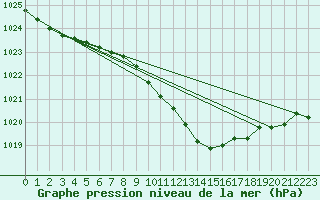 Courbe de la pression atmosphrique pour Stockholm Observatoriet