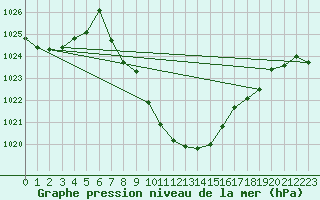 Courbe de la pression atmosphrique pour Vranje