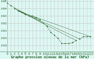 Courbe de la pression atmosphrique pour De Bilt (PB)