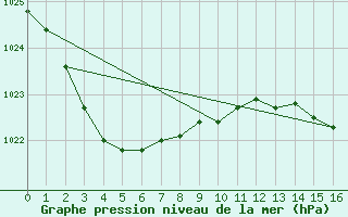 Courbe de la pression atmosphrique pour Green Cape Light House