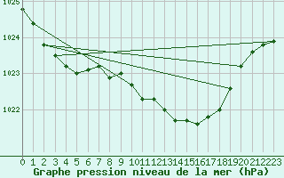 Courbe de la pression atmosphrique pour Alfeld