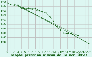 Courbe de la pression atmosphrique pour Grimentz (Sw)