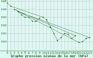 Courbe de la pression atmosphrique pour Beaucroissant (38)