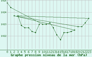 Courbe de la pression atmosphrique pour Prestwick Rnas