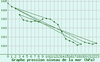 Courbe de la pression atmosphrique pour Biscarrosse (40)