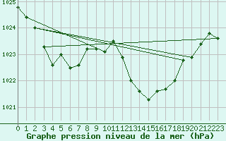 Courbe de la pression atmosphrique pour Neuhutten-Spessart