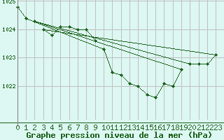 Courbe de la pression atmosphrique pour Neu Ulrichstein