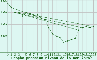 Courbe de la pression atmosphrique pour Bad Hersfeld