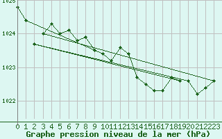 Courbe de la pression atmosphrique pour le bateau AMOUK16
