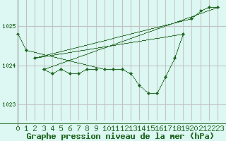 Courbe de la pression atmosphrique pour Langdon Bay