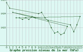 Courbe de la pression atmosphrique pour Calvi (2B)