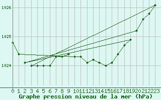 Courbe de la pression atmosphrique pour Russaro