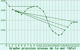 Courbe de la pression atmosphrique pour Biarritz (64)