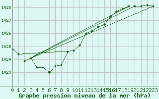 Courbe de la pression atmosphrique pour Cap Ferret (33)