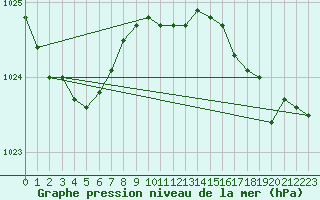 Courbe de la pression atmosphrique pour Saint Catherine