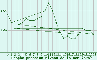 Courbe de la pression atmosphrique pour Cap Bar (66)