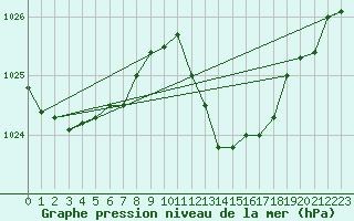 Courbe de la pression atmosphrique pour Voiron (38)