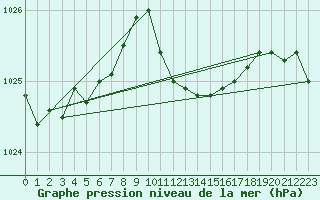 Courbe de la pression atmosphrique pour Metz-Nancy-Lorraine (57)