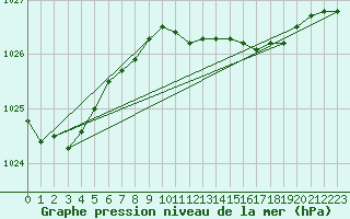 Courbe de la pression atmosphrique pour Voorschoten