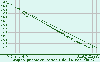 Courbe de la pression atmosphrique pour Christnach (Lu)