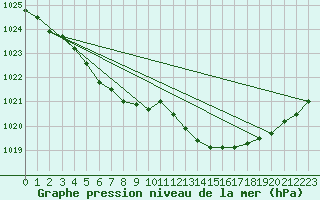 Courbe de la pression atmosphrique pour Herbault (41)