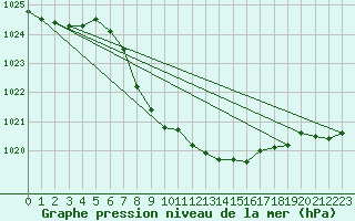 Courbe de la pression atmosphrique pour Pully-Lausanne (Sw)