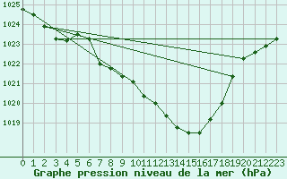 Courbe de la pression atmosphrique pour Kempten