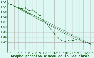 Courbe de la pression atmosphrique pour Eger